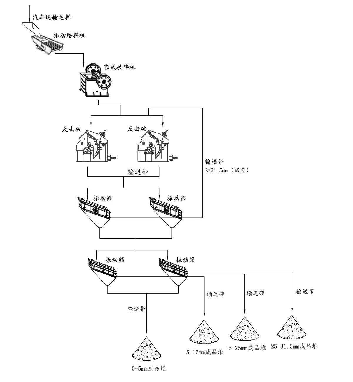 白云石破碎篩分工藝流程 白云石破碎篩分工藝流程