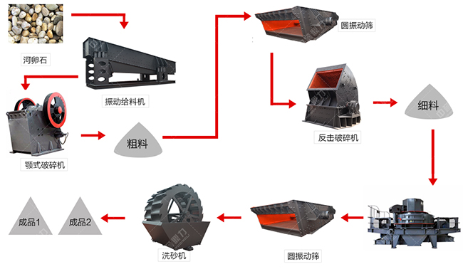 時(shí)產(chǎn)120噸河卵石制砂生產(chǎn)線工藝流程
