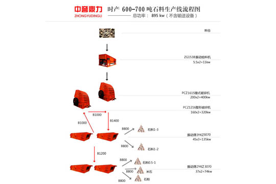 時(shí)產(chǎn)600-700噸青石生產(chǎn)線流程圖