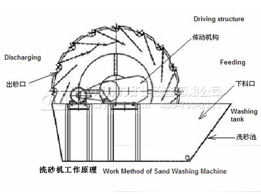 葉輪式洗砂機(jī)結(jié)構(gòu)圖