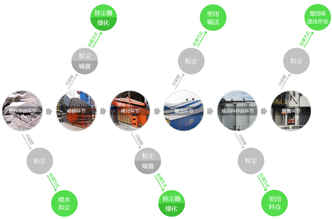 破碎生產(chǎn)線環(huán)保措施