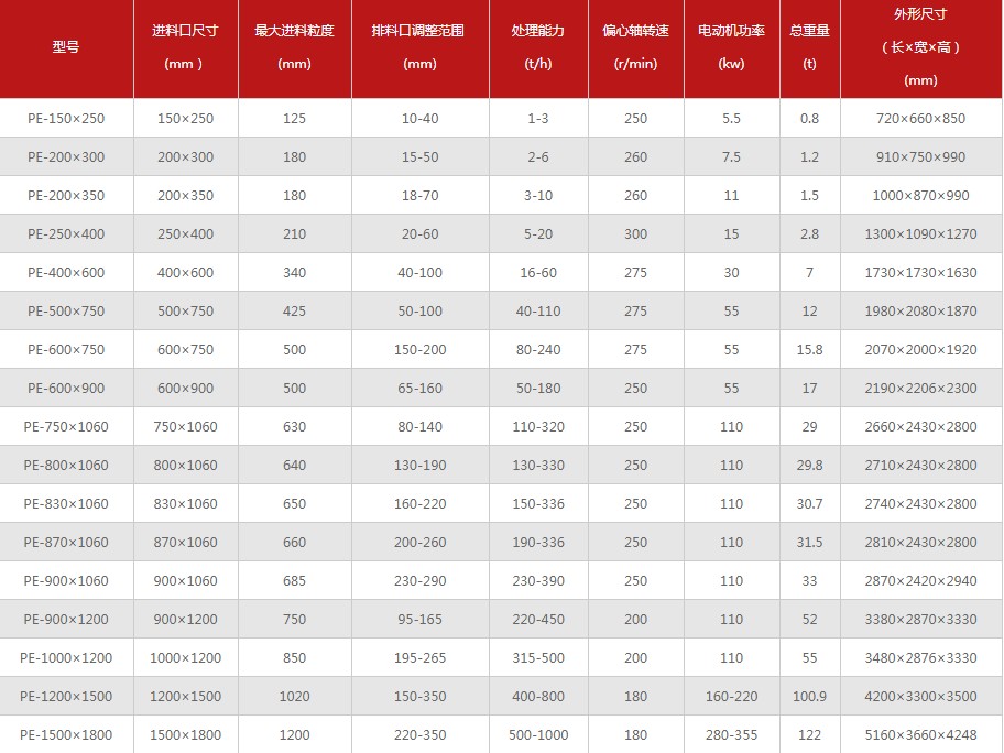 顎式破碎機規(guī)格型號