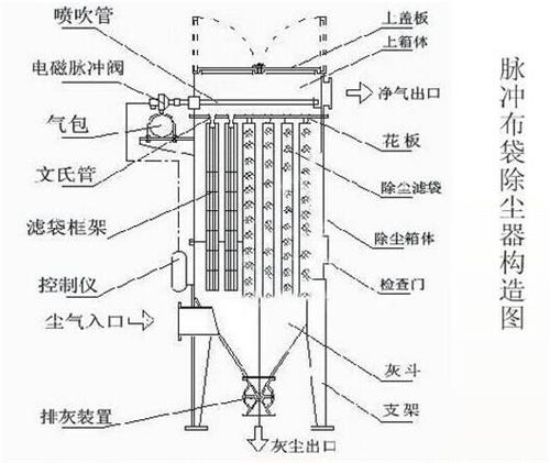 脈沖袋式除塵器的結(jié)構(gòu)圖