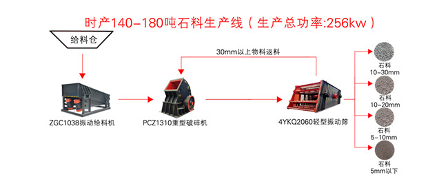 時(shí)產(chǎn)150噸石料生產(chǎn)線(xiàn)流程圖